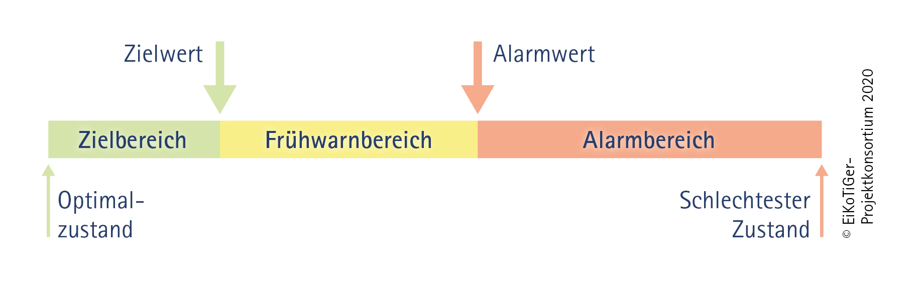 Balkengrafik mit Definition von Ziel- und Alarmbereich
